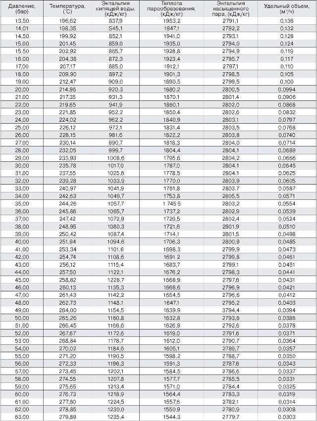 Масса насыщенного пара. Таблица энтальпии пара от температуры и давления. Удельный объем водяного пара таблица. Зависимость энтальпии от температуры таблица.