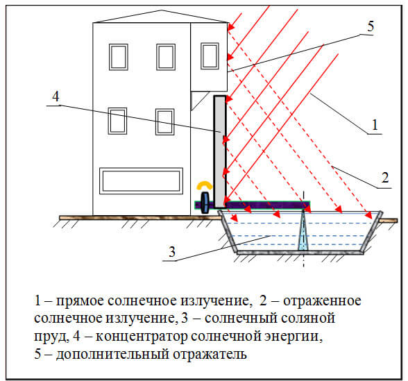 Рисунок 11 – Конструктивная схема дополнительной концентрации солнечного излучения в солнечный соляной пруд в полуденное время.