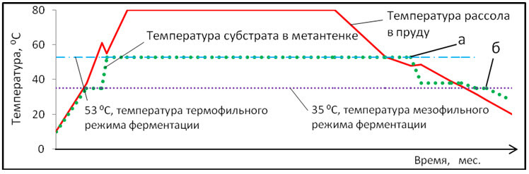 Рисунок 1 – Гипотетическое изменение режимов ферментации в метантенке биогазовой установки на базе солнечного соляного пруда в России в течение летнего периода