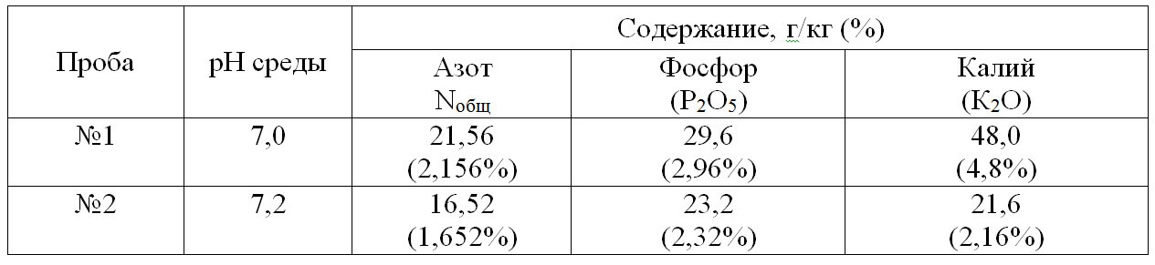 Таблица 3 – Содержание питательных веществ в органическом удобрении