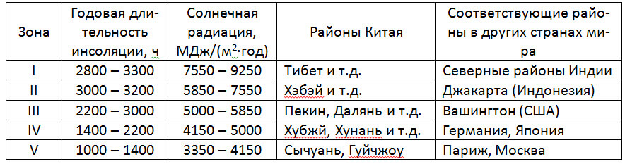 Таблица 10 – Распределение солнечных ресурсов на территории Китая