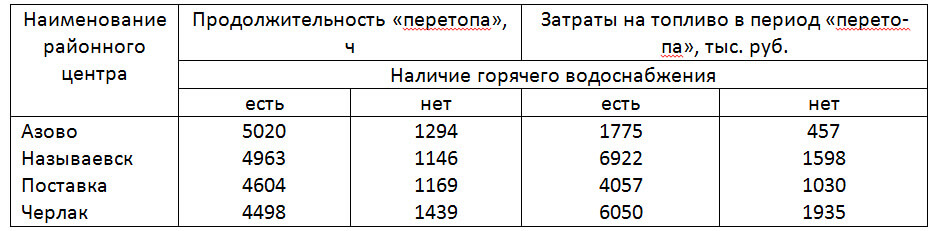 Таблица 5 – Данные состояния теплоснабжения от центральной котельной райцентров Омской области (масштаб цен 2005 г.) зданий